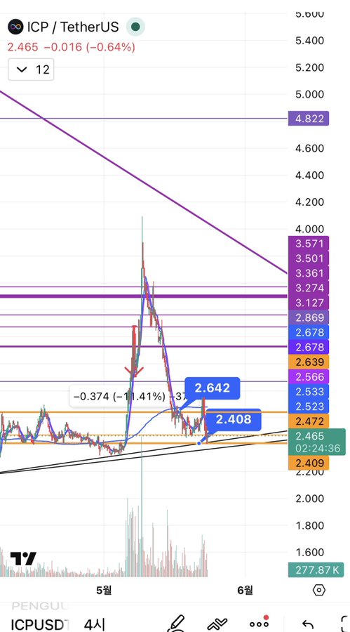 A TradingView 12-hour chart of ICP/TetherUS showing the price at 2.465, down 0.64% (-0.016), with key support levels marked at 2.642 and 2.408 alongside several resistance zones (2.566, 2.639, 2.678, etc.), illustrating the author's average cost area for Internet Computer ($ICP) amid a sharp rejection from the ~4.000 peak.