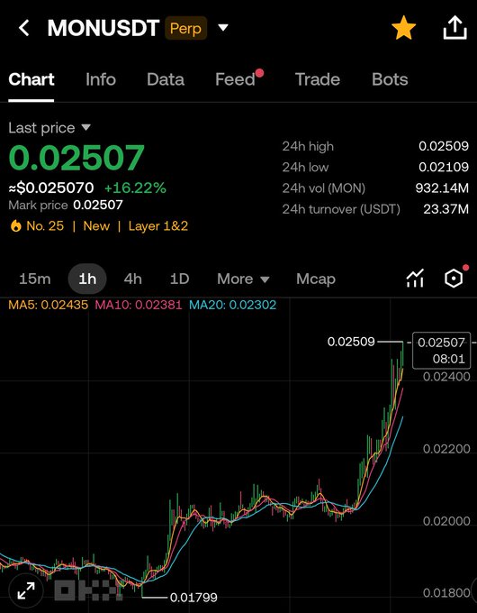 Trading chart for MONUSDT perpetual pair showing a last price of 0.02507 with a +16.22% gain, 24h high of 0.02509 and low of 0.02109, with a 1-hour candlestick chart.