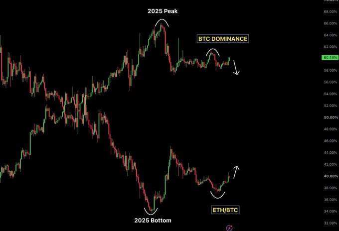 Financial chart comparing BTC Dominance and ETH/BTC performance through 2025, marking the '2025 Peak' for BTC and '2025 Bottom' for ETH/BTC, with BTC Dominance currently at 60.18%.