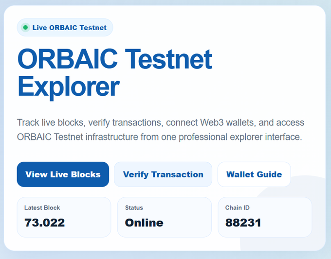 The image shows the ORBAIC Testnet Explorer dashboard, displaying the "Live ORBAIC Testnet" status with a latest block count of 73,022, an Online status, and Chain ID 88231, alongside action buttons for viewing live blocks, verifying transactions, and a wallet guide. This visual complements the post by illustrating the testnet interface referenced as reaching its first major milestone, with the block number exceeding the 71,000+ transactions mentioned in the testing announcement.