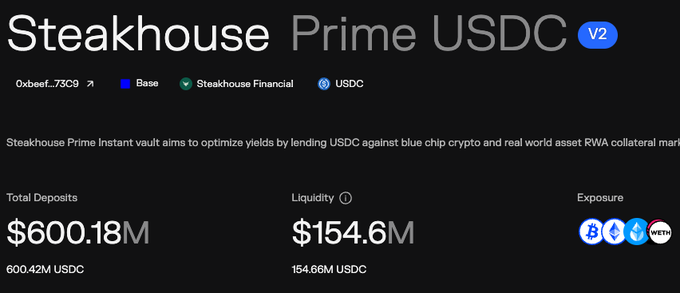 The image shows the Steakhouse Prime USDC V2 vault dashboard on Base, displaying $600.18M in total deposits (600.42M USDC), $154.6M in liquidity, and exposure to BTC, ETH, and WETH assets — confirming the tweet's announcement of the vault crossing the $600M mark on Base.