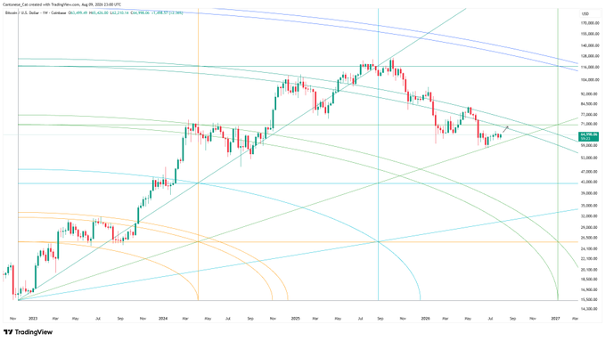 A TradingView weekly candlestick chart of Bitcoin (BTC/USD) shows price action consolidating near the $90,000–$94,000 range in mid-2026, with multiple moving averages and trendlines forming resistance overhead—aligning with the post's note that traders are awaiting a new weekly candle close to determine the next directional move.