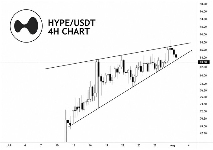 A 4H candlestick chart for HYPE/USDT showing an ascending wedge pattern, with prices ranging roughly between 67.80 and 98.00 from early July to early August.