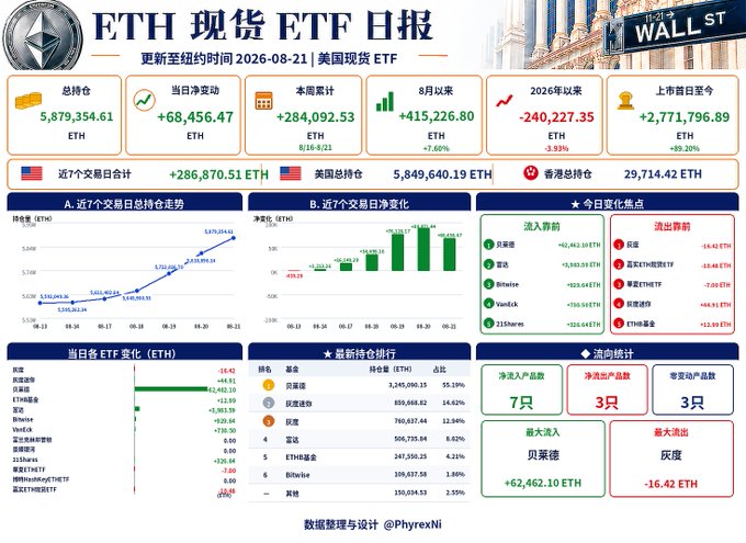 A Chinese-language financial dashboard titled 'ETH 现货 ETF 日报' (ETH Spot ETF Daily Report) displaying statistics for Ethereum spot ETFs, including a total holding of 5,879,354.61 ETH, with data updated to 2026-08-21.
