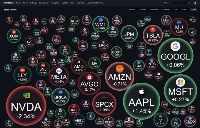 A CoinGlass Stock Bubble chart displaying major S&P 500 companies like NVDA (-2.34%), AAPL (+1.45%), MSFT (+0.27%), and TSLA (-0.72%), with bubble sizes representing market cap and green/red hues indicating daily price changes. The visualization showcases the new Stock Bubble feature mentioned in the post, available at coinglass.com/stock-bubble.