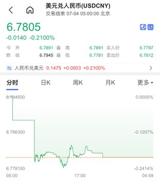 A Chinese financial app screen showing the USD/CNY exchange rate at '6.7805' with a decline of '-0.0140 (-0.21%)', displaying opening price '6.7891', closing price '6.7945', and a daily chart with timestamps.