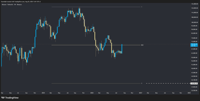 A TradingView candlestick chart showing Bitcoin price action with a downward trend, annotated with Fibonacci retracement levels at 0.5 and 0, indicating Bear market conditions.