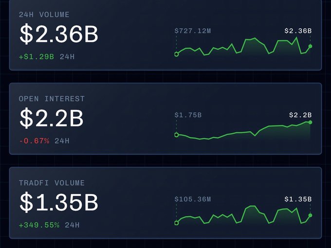 A dark-themed financial dashboard displays three key metrics for Variational: 24H Volume at $2.36B (+$1.29B, up from $727.12M), Open Interest at $2.2B (-0.67%, up from $1.75B), and TradFi Volume at $1.35B (+349.55%, up from $105.36M). The green upward trend lines across all three metrics visually reinforce the post's claim of strong growth, with the TradFi volume chart particularly highlighting the dramatic surge consistent with the reported TVL milestone surpassing $300 million.