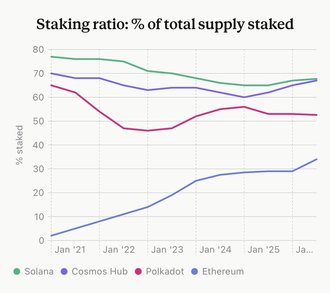 Line chart titled 'Staking ratio: % of total supply staked' showing percentages staked from Jan '21 to Jan '26 for Solana (highest, declining from ~77% to ~67%), Cosmos Hub (~70% declining to ~67%), Polkadot (declining from ~65% to ~52%), and Ethereum (rising from ~2% to ~34%).