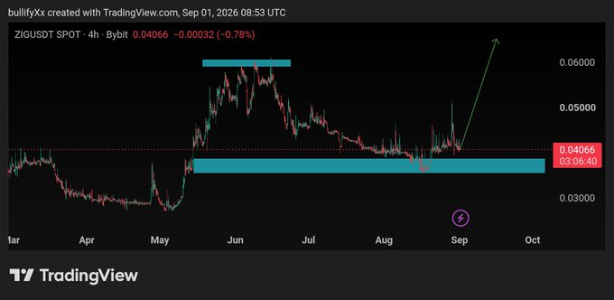 A TradingView chart of ZIG/USDT on the 4-hour timeframe shows the price at 0.04066 (down 0.78%), with a green arrow indicating potential bullish movement from the current zone toward the 0.06000 resistance area. The chart highlights a consolidation range between roughly 0.035–0.040, visually supporting the post's bullish thesis on ZIGChain given its favorable TVL-to-FDV ratio.