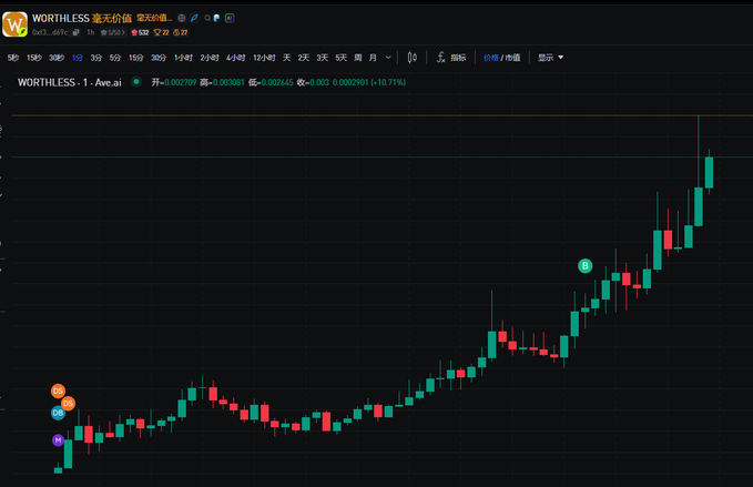 A cryptocurrency price chart for WORTHLESS/USDT pair showing a significant uptrend with green and red candlesticks, indicating a price increase of +10.71% with a current price around 0.00291.