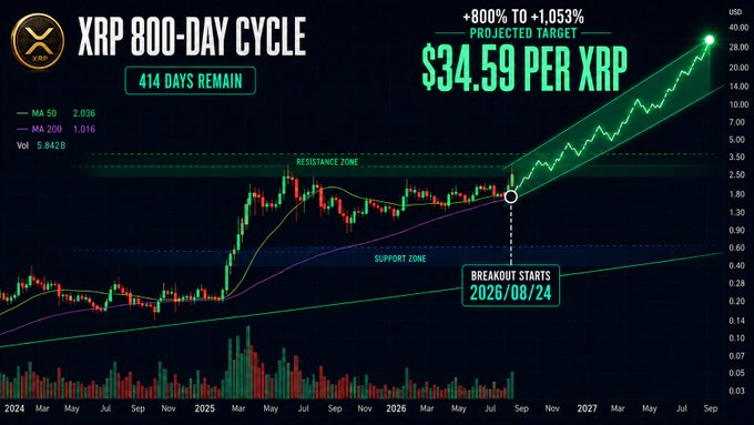 A trading chart titled "XRP 800-DAY CYCLE" projects a target of "$34.59 PER XRP" with an 800% to 1,053% gain, indicating a breakout starting August 24, 2026, 414 days away from the current date, with resistance and support zones marked on the price history.