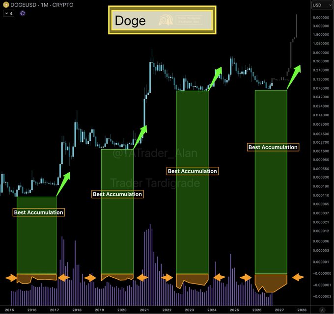 A DOGEUSD monthly crypto chart highlights four historical "Best Accumulation" zones (2016-2017, 2019-2020, 2022-2024, and 2026-2027), each marked with green arrows indicating subsequent explosive price rallies, with a price scale extending to $5.000000, supporting the post's bullish prediction that Dogecoin is entering another major accumulation phase before a parabolic move.