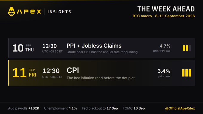 An APEX Insights graphic titled 'THE WEEK AHEAD' for BTC macro 8-11 September 2026, highlighting PPI + Jobless Claims (4.7%) on Sept 10 and CPI (3.4%) on Sept 11.