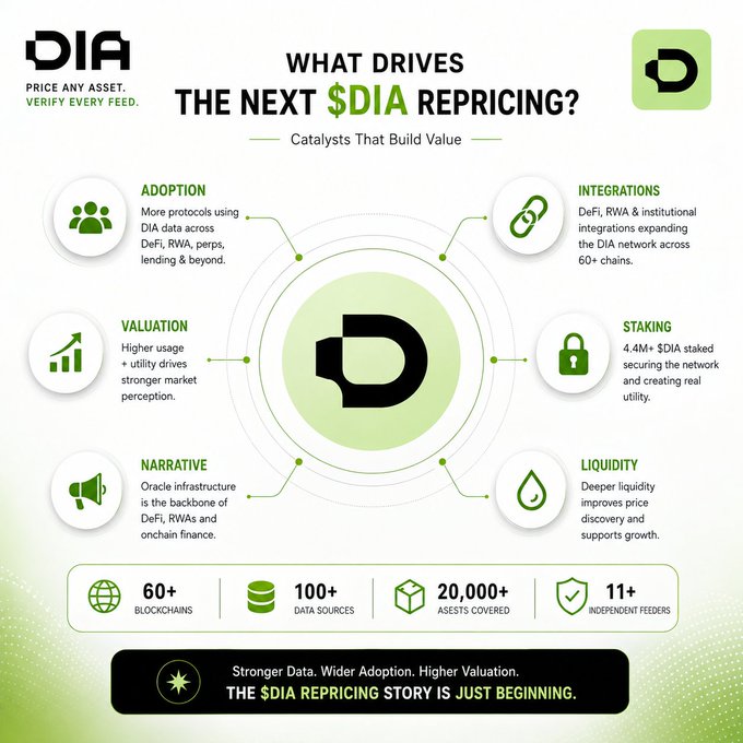 An infographic for DIA (Price Any Asset. Verify Every Feed.) titled 'WHAT DRIVES THE NEXT $DIA REPRICING?' lists catalysts including adoption, valuation, narrative, integrations, staking, and liquidity, noting 60+ blockchains and 100+ data sources.