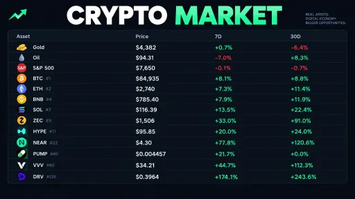 A cryptocurrency market overview showing prices and 7D/30D performance for various assets including Gold ($4,382), Oil ($94.31), S&P 500 ($7,650), BTC 2 ($84,935), ETH 42 ($2,740), BNB 44 ($783.40), SOL 47 ($116.39), ZEC 49 ($1,506), HYPE 411 ($95.85), NEAR 822 ($4.30), PUMP 843 ($0.00457), VVV 860 ($34.21), and DRV 8126 ($0.3964).