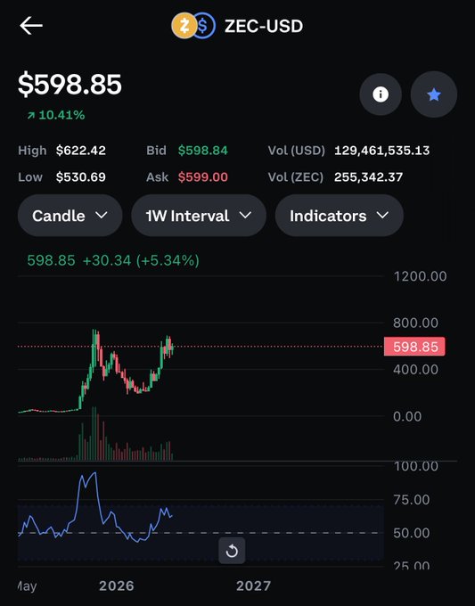 A chart or graph showing a sudden increase of $zec prices, possibly due to manipulation tactics, is displayed prominently on an altcoin trading app. The post emphasizes that normies have given up on $btc and are shifting towards less manipulated cryptocurrency like #zec. This suggests that the altcoins may be experiencing a significant boost in value during these times.