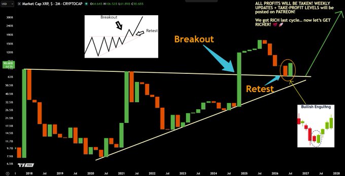 The image is a candlestick chart of the XRP market cap (CRYPTOCAP:XRP) on a 2-month timeframe, showing an ascending triangle pattern with a breakout and retest near $196B, accompanied by a bullish engulfing candle and annotations including "Breakout," "Retest," "Bullish Engulfing," and a note declaring "ALL PROFITS WILL BE TAKEN WEEKLY," aligned with the post's bullish XRP narrative.