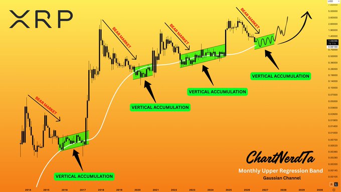 This XRP chart shows historical "bear market" periods followed by "vertical accumulation" phases, visualized within a "Gaussian channel", suggesting a pattern for future price movements. The chart is labeled "ChartNerdTa Monthly Upper Regression Band".