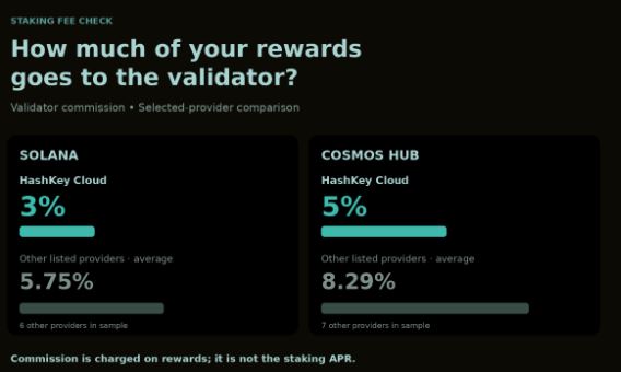 The image is a "Staking Fee Check" comparison by HashKey Cloud showing validator commission rates, with Solana at 3% versus a 5.75% average from 6 other providers, and Cosmos Hub at 5% versus an 8.29% average from 7 other providers, illustrating the post's point about how validator fees—charged on rewards rather than principal—reduce actual staking returns.