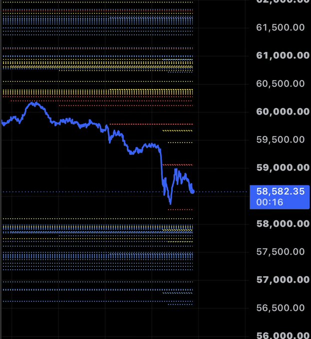 A cryptocurrency price chart shows Bitcoin's decline from around $60,200 down to $58,582.35, with a sharp drop in the final minutes, visually confirming the post's warning that leveraged traders face liquidation risks as price approaches the $56,500 level where positions would be wiped out.