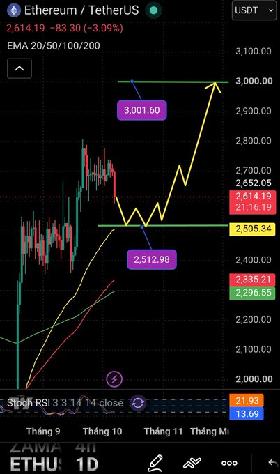 A cryptocurrency trading chart for Ethereum/TetherUS (ETHUSDT) showing price around 2,614.19 with EMA 20/50/100/200 lines and projected price targets including 2,505.34, 2,512.98, and 3,001.60.
