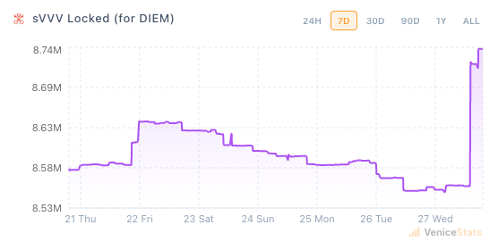 The image features a bar graph that displays information regarding the amount of money that has been locked into a digital asset management (DVM) service, specifically VVV Locked for DIEM. The graph shows a downward trend as the days progress, indicating that the locking process is currently not in effect and the demand is showing no signs of abating. This suggests that someone has recently locked a large sum of money to mint VDM Compute demand, but it appears to be not yet actively used or processed by users on a daily basis.