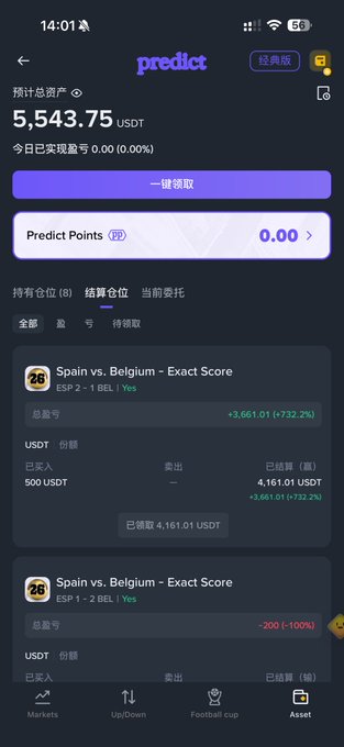 Screenshot of a 'predict' app interface showing a total asset value of 5,543.75 USDT, with betting positions on Spain vs. Belgium exact score markets, including a winning position showing +3,661.01 USDT profit.