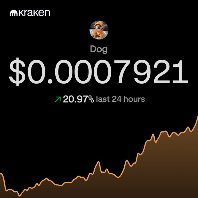 A Kraken cryptocurrency price chart for the token 'Dog' showing a value of $0.0007921 with a 20.97% increase in the last 24 hours, displayed with an upward trending orange line.