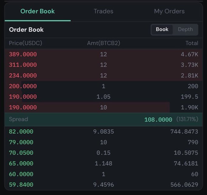 A cryptocurrency exchange order book interface showing 'BTCB2' trading against USDC, with sell orders in red ranging from 60 to 389 and buy orders in green, including a spread of 108.0000 (131.71%).