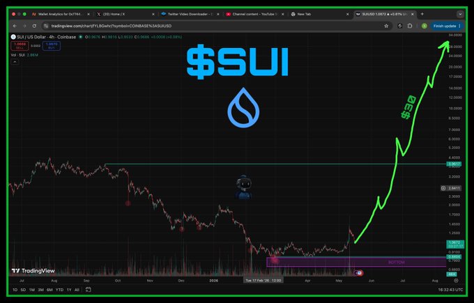 The image shows a screenshot of a stock trading platform, which indicates that the stock shown has reached $30+ since it was bought earlier, as suggested by the post. The stock market index value for the period from 1/1/2013 to 12/31/2014 is $14.49, and there's an upward trend in the price of Sui. This data can be useful for analyzing trading strategies or making informed investment decisions.
