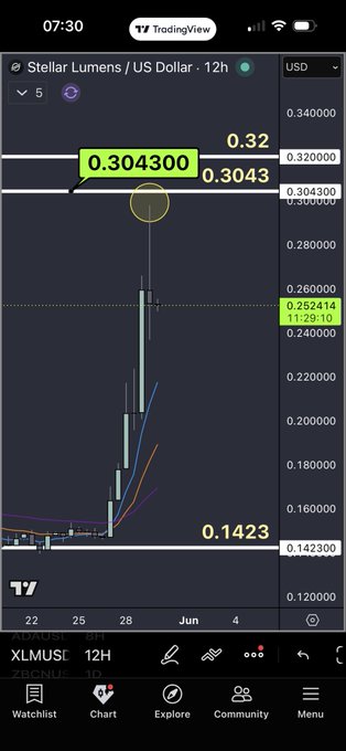 The image shows a phone screen displaying a trading app that tracks the price of Stellar Lumens US Dollar (SLD) over time. The app has a chart showing the rise and fall of the currency's value, indicating fluctuations in its market performance. The text on the screen reads "Most people enter crypto and investing because they want financial freedom", which suggests that many individuals are drawn to cryptocurrency as an investment opportunity due to the potential for significant returns.

The post also mentions that while some people dream about achieving financial freedom through cryptocurrency, few actually succeed in this endeavor. This is likely because success in any competitive environment requires an edge or a unique approach, and most crypto investors may not possess such qualities. The image serves as a reminder of the challenges and risks associated with investing in cryptocurrencies like Bitcoin.