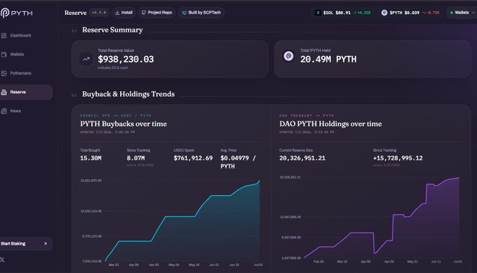 Pyth Network dashboard showing Reserve Summary with $938,230.03 total reserve value and 20.49M PYTH holdings, alongside Buyback & Holdings trends charts for PYTH and DAO PYTH over time.