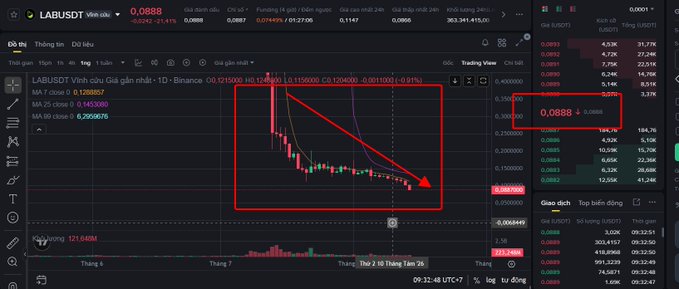 A trading chart for LABUSDT showing a bearish downtrend with a red arrow indicating a falling wedge or descending pattern, with price at 0.0888.