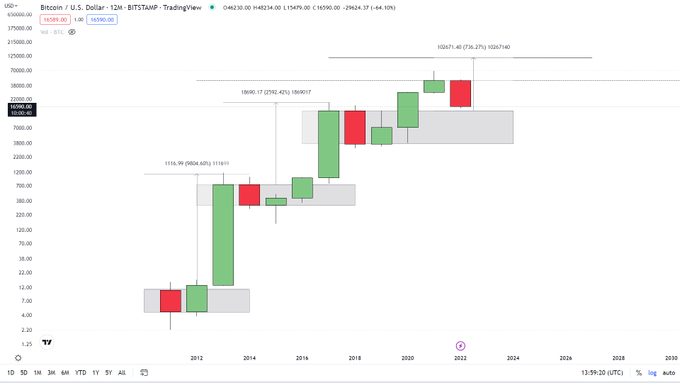 A Bitcoin/USD logarithmic chart on TradingView (12H timeframe) showing BTC's price history from 2011 to 2030, with the post highlighting the author's successful cycle bottom predictions and noting that the new ATH arrived in March 2024 (102,731.45) rather than 2023 as originally forecasted, a delay of roughly 3 years from the prediction.