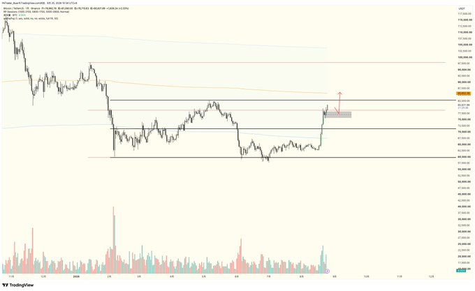 A TradingView chart of BTC/USDT on a 1-hour timeframe shows Bitcoin's price action consolidating around $81,000 after reclaiming the $77,000 order block support, with the post confirming a bullish outlook that only flips bearish on a break below $75,500.