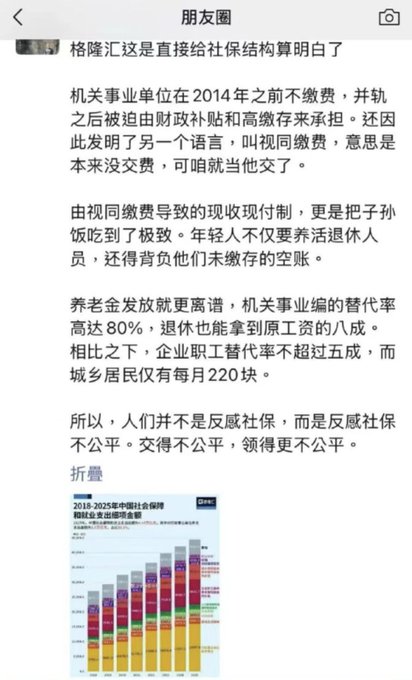 A Chinese social media post from "Gelonghui" explaining social security structures, revealing that government/public institution workers didn't pay into the system before 2014 and enjoy an 80% replacement rate with pension payouts up to 80% of original salary, while urban-rural residents only receive 220 yuan monthly—underscoring systemic pension inequality in China that led to the post's censorship.