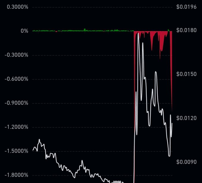 A line chart displaying $COTI's funding rate (left axis, percentages) and price (right axis, in dollars ranging from ~$0.0090 to ~$0.019) shows the funding rate plummeting sharply to approximately -1.8% with corresponding price volatility, illustrating the negative funding rate environment that benefits long position holders as mentioned in the post.