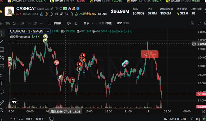 The image shows a sharp, sudden drop in the $CASHCAT cryptocurrency chart, with a market cap of $86.98M displayed. This likely illustrates the event mentioned in the accompanying post, where "one tweet obliterates Cash Cat".