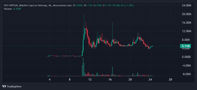 A 4-hour TradingView chart of VEX/VIRTUAL on Uniswap showing the price stabilizing around the $5.11M market cap level, with candlestick action illustrating the recent pullback and consolidation after an early spike to roughly $19M, matching the post's observation that selling pressure is cooling and a base is forming.