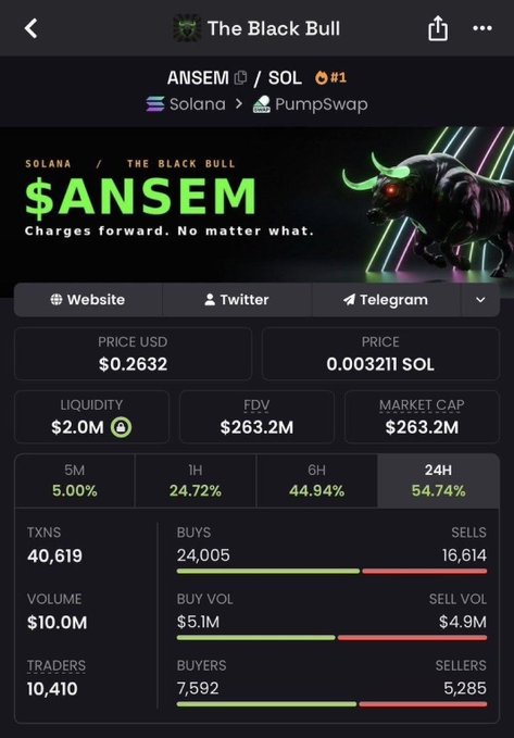 A screenshot of the PumpSwap trading page for "$ANSEM" token ("The Black Bull") on the Solana network, showing a price of $0.2632, market cap and FDV of $263.2M, with 24-hour gains of 54.74% and 10,410 traders—reflecting the post's claim of a massive recent rally in the token.
