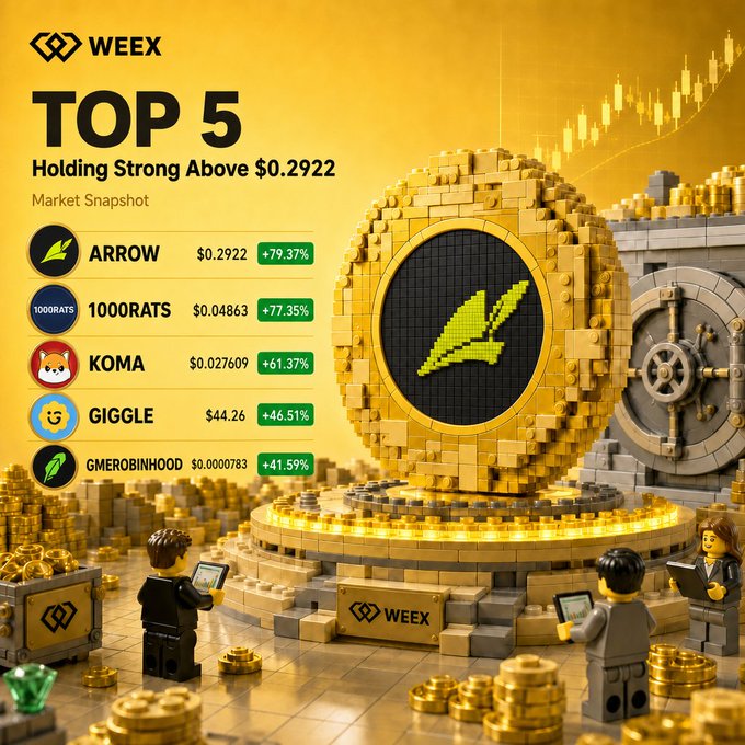 A vibrant WEEX market snapshot titled "TOP 5 Holding Strong Above $0.2922" highlights leading gainers ARROW (+79.37%), 1000RATS (+77.35%), KOMA (+61.37%), GIGGLE (+46.51%), and GMEROBINHOOD (+41.59%), displayed alongside a golden Lego-style vault with ARROW featured prominently—mirroring the post's call to action for users to comment their pick among the top performers.