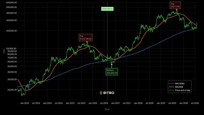 A Bitcoin (BTC/USD) price chart from BITBO displaying historical price action from 2023 with projections through 2030, featuring MA1458d and MA200d moving averages, with annotations showing a top of $124,748.05 around 2029.