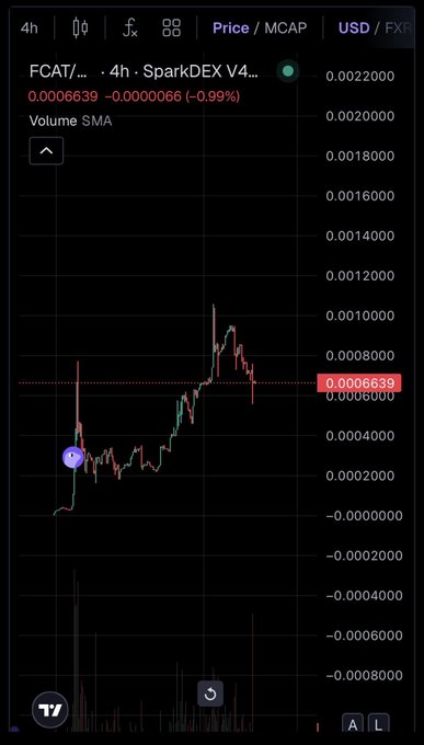 Trading chart for FCAT (SparkDEX V4) on a 4h timeframe showing price at 0.0006639 USD, down 0.99% (-0.000066).