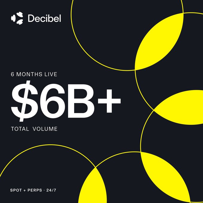 A Decibel promotional graphic celebrates six months live with over $6B in total trading volume. It highlights 24/7 spot and perpetual trading across crypto, stocks, ETFs, and commodities, directing users to app.decibel.trade.