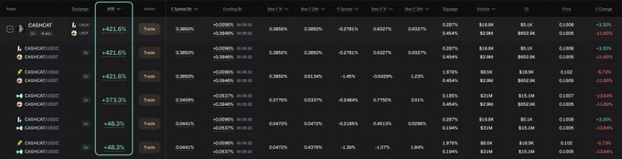 A cryptocurrency trading dashboard showing multiple CARDANO/USDC token pairs with significant 24H gains of +421.6% and +373.3%, displayed in a dark theme with green highlights.