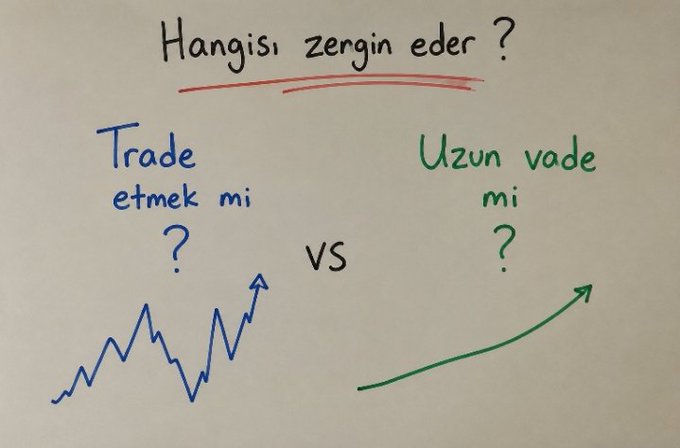 A handwritten whiteboard displays the Turkish question "Hangisi zergin eder?" (Which one makes you rich?) above a comparison between "Trade etmek mi?" (Trading?) — illustrated with a volatile blue zigzag line — and "Uzun vade mi?" (Long-term?) — shown as a steady upward green arrow. The visual complements the post by contrasting the unpredictable gains of active trading against the consistent growth of long-term investing.