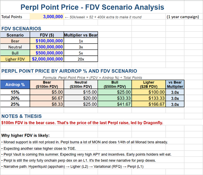 This image is a spreadsheet titled "Perpl Point Price - FDV Scenario Analysis" that calculates the value of Perpl Points based on 3,000,000 total points (from a 1-year campaign) across different FDV scenarios ($100M Bear, $300M Neutral, $500M Bull, $2B Higher) and airdrop percentages (15%, 20%, 25%). The analysis shows point values ranging from $5.00 (15% airdrop at $100M FDV) to $166.67 (25% airdrop at $2B FDV), with the thesis arguing that $100M FDV is the bear case and higher valuations are likely given factors like Monad support, upcoming Perpl Vault, and Perpl's position as the only fully onchain perp DEX on an L1.