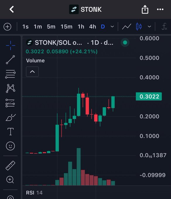 A trading chart for STONK/SOL showing a +24.21% gain at 0.3022, displayed on a mobile trading app with candlestick patterns and volume indicators.