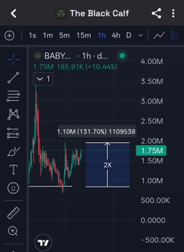 A TradingView chart screenshot of "$BABYANSEM" (The Black Calf) showing a dramatic intraday rally, with the price climbing 131.70% from a 1.10M low to peak at 1.75M (+10.44%), highlighted by an annotated "2X" green measurement box that visually confirms the poster's celebration of doubling their position from the dip.